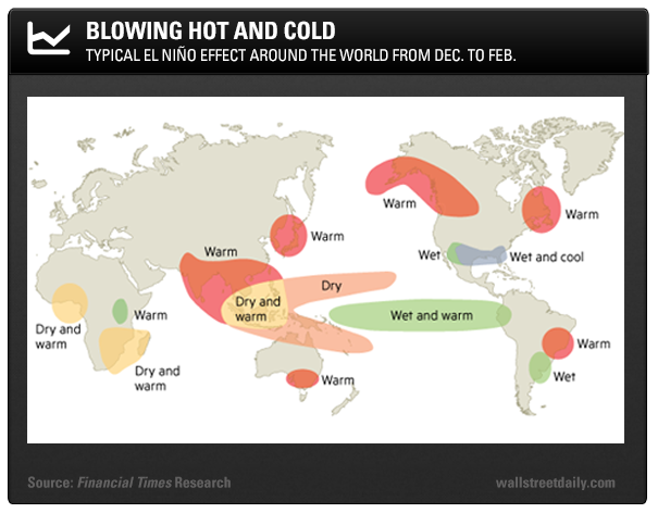 El Niño bringt Hitze und Kälte